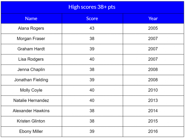 ib-highest-scores-st-andrews-bahamas